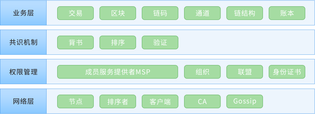 区块链架构图