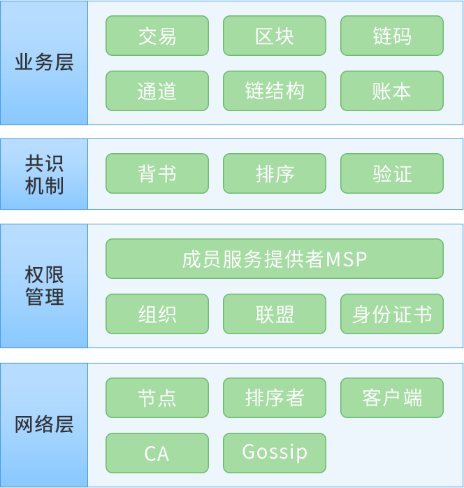 区块链架构图