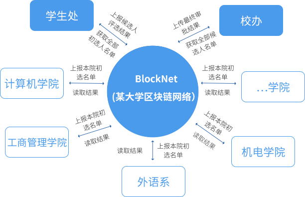 区块链网络图