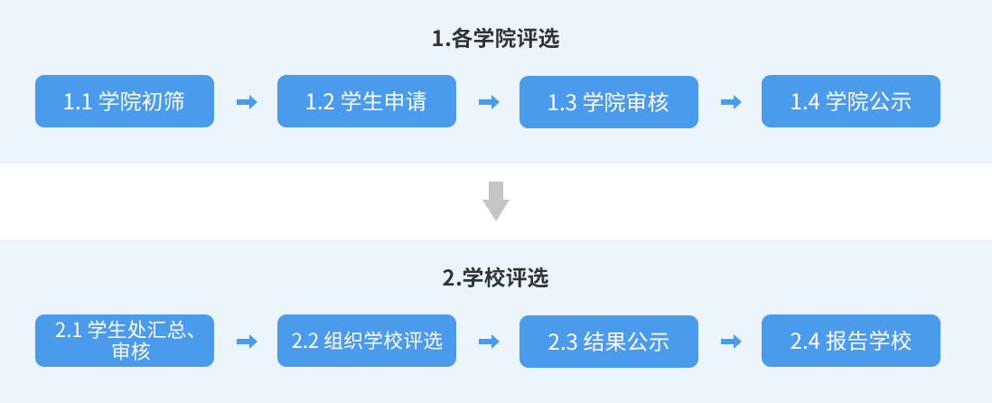 评选程序