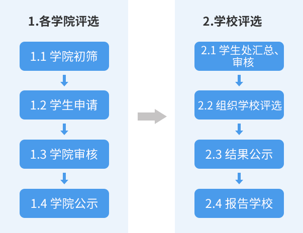 评选程序