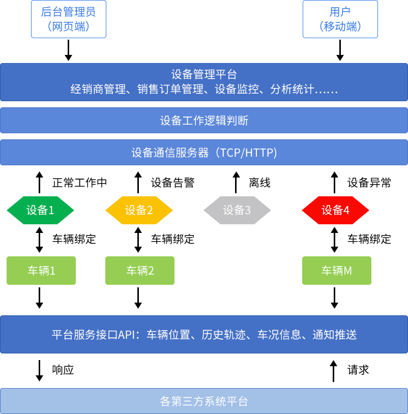 车辆设备监管业务逻辑