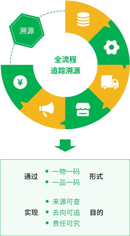 农产品追溯平台服务企业消费者和政府