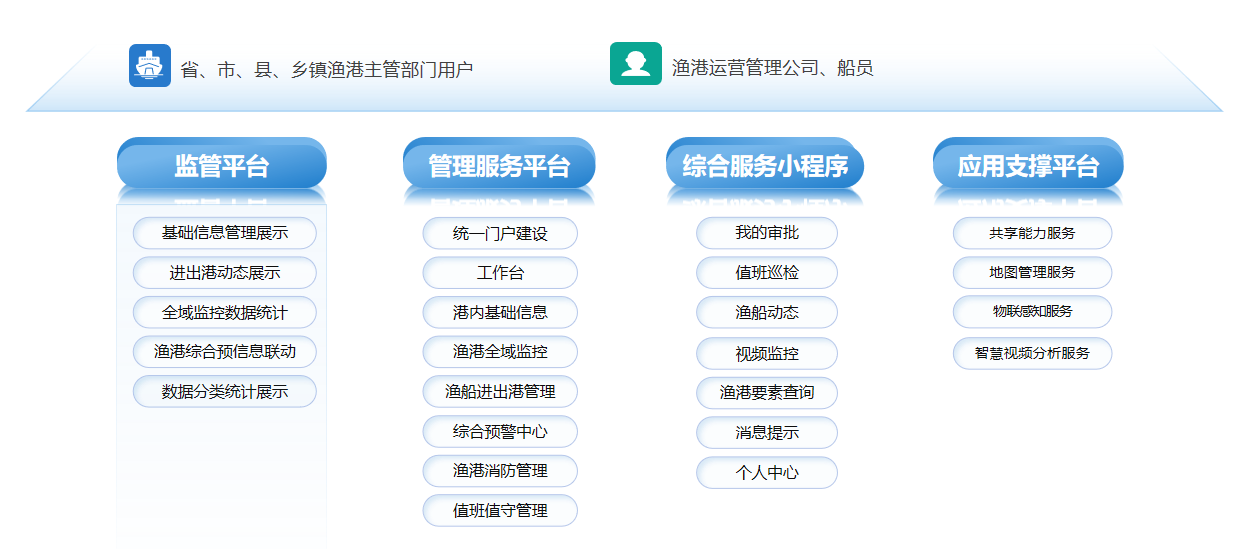 智慧渔港减灾监管系统